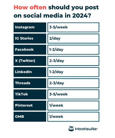 Chart showing suggested number of times to post on social platforms per week. 