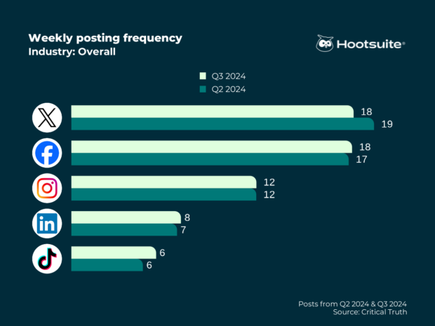 Chart showing weekly posting frequency for all industries. In Q3 2024, most businesses posted 18 times on X, 18 times on Facebook, 12 times on Instagram, 8 times on LinkedIn and 6 times on TikTok each week.