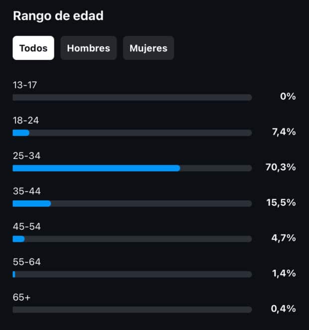 gráfico de barras de Estadísticas de Instagram que muestra el rango de edad de los seguidores entre 25 y 44 año