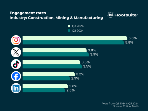 Tasas de interacción promedio en todas las redes en el tercer trimestre de 2024: construcción, minería y fabricación