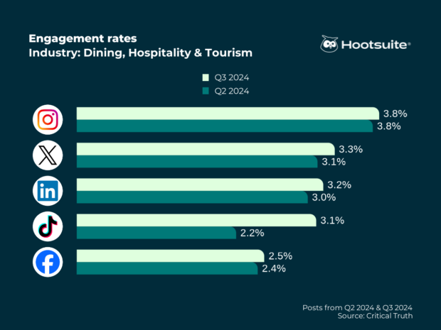 Tasas de interacción promedio en todas las redes en el tercer trimestre de 2024: restaurantes, hostelería y turismo