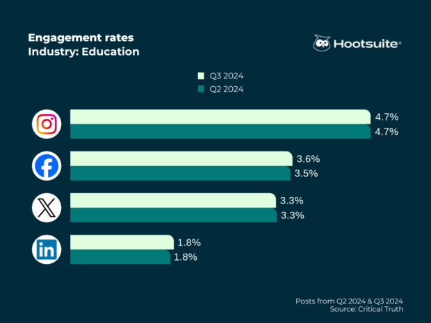 Tasas de interacción promedio en todas las redes principales en el tercer trimestre de 2024: sector de educación
