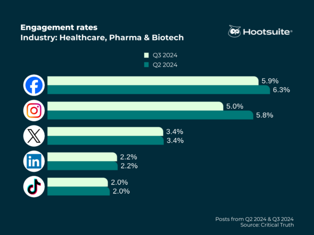 Tasas de interacción promedio en todas las redes principales en el tercer trimestre de 2024: salud, farmacia y biotecnología