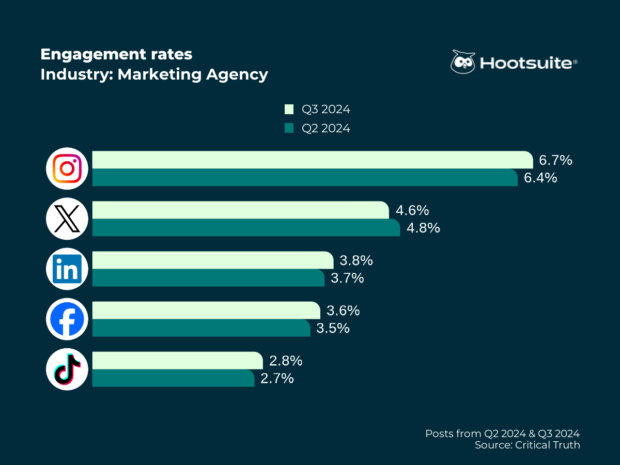 Tasas de interacción promedio en todas las redes principales en el tercer trimestre de 2024: sector de agencias de marketing