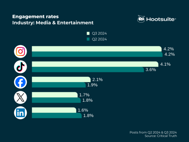 Tasas de interacción promedio en todas las redes principales en el tercer trimestre de 2024: medios y entretenimiento