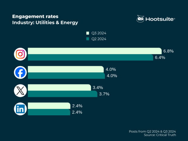 Tasas de interacción promedio en todas las redes principales en el tercer trimestre de 2024: servicios públicos y energía