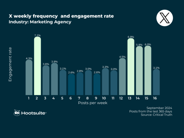 Weekly posting frequency and engagement rate in the marketing agencies industry: X (Twitter); Q3 2024 data
