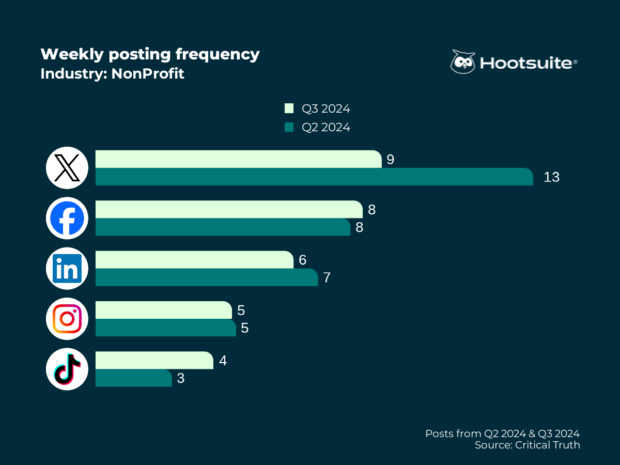 Weekly posting frequency in the nonprofit industry; Q3 2024 data
