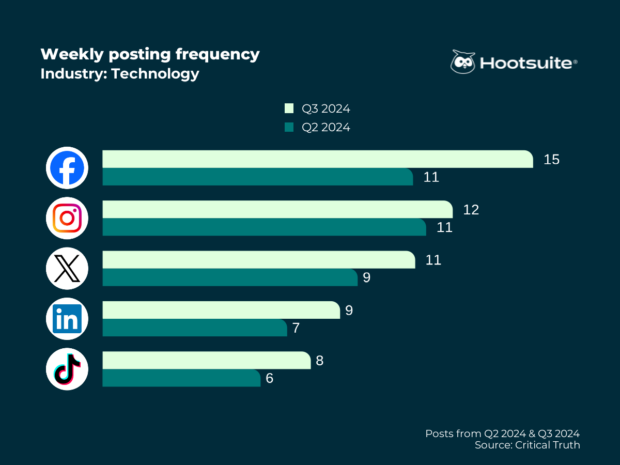Weekly posting frequency in the technology industry; Q3 2024 data
