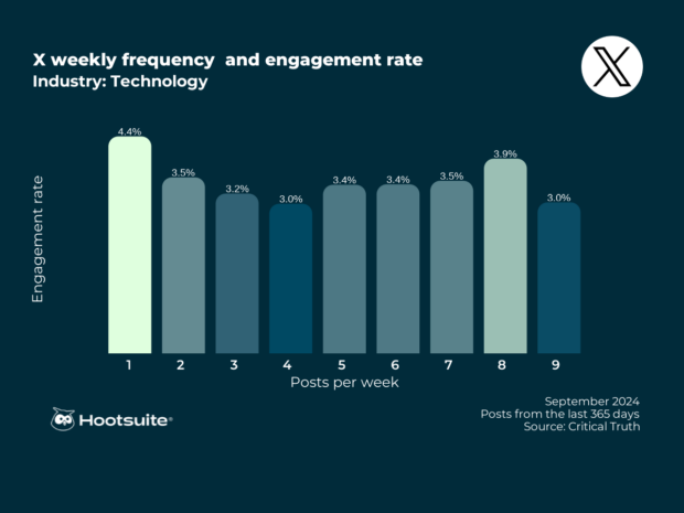 Weekly posting frequency and engagement rate in the technology industry: X (Twitter); Q3 2024 data
