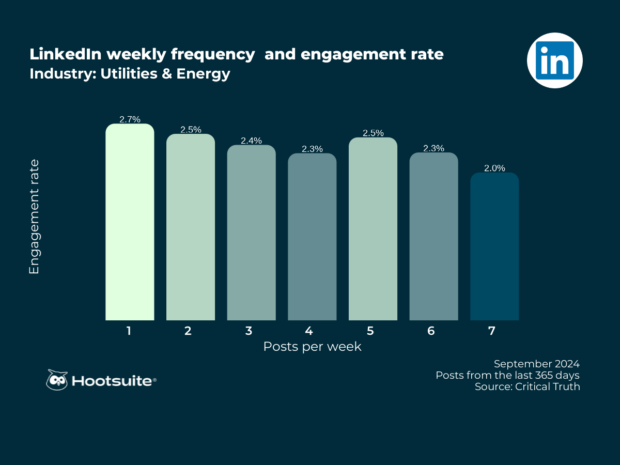Weekly posting frequency and engagement rate in the utilities and energy industry: LinkedIn; Q3 2024 data
