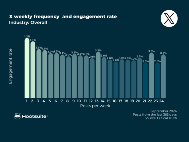 Overall weekly posting frequency and engagement rate: X (Twitter) ; Q3 2024 data
