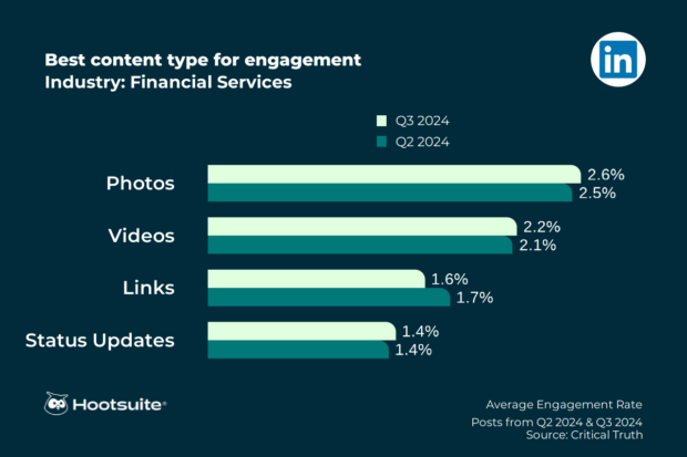 Best content type for engagement in the financial services industry: LinkedIn; Q3 2024 data
