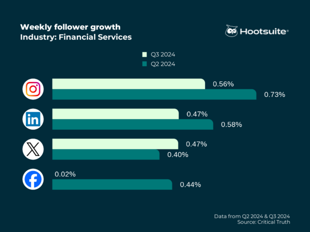 Weekly follower growth rate in the financial services industry; Q3 2024 data
