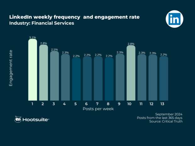 Weekly posting frequency and engagement rate in the financial services industry: LinkedIn; Q3 2024 data
