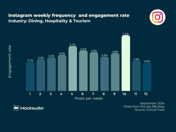 Weekly posting frequency and engagement rate in the dining, hospitality, and tourism industry: Instagram; Q3 2024 data

