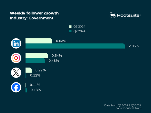 Weekly follower growth rate in the government industry; Q3 2024 data
