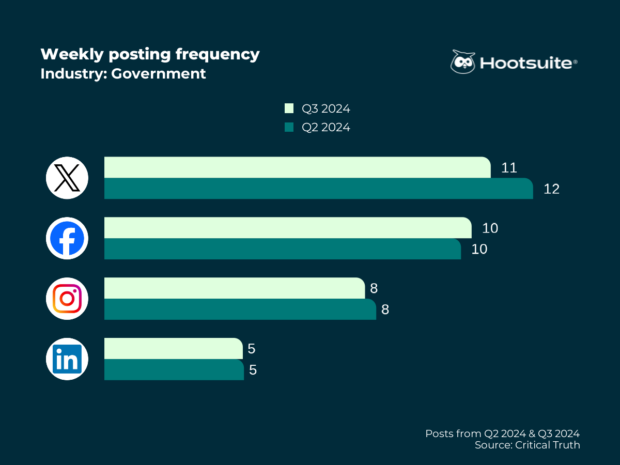 Weekly posting frequency in the government industry; Q3 2024 data
