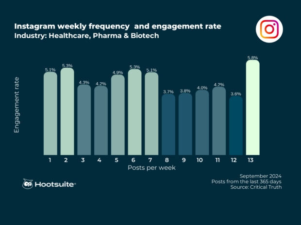 Weekly posting frequency and engagement rate in the healthcare, pharma, biotech industry: Instagram; Q3 2024 data
