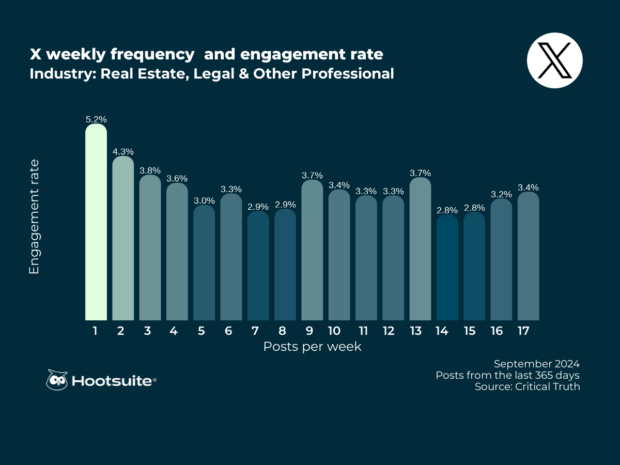 Weekly posting frequency and engagement rate in the real estate, legal, and other professional industry: X (Twitter); Q3 2024 data
