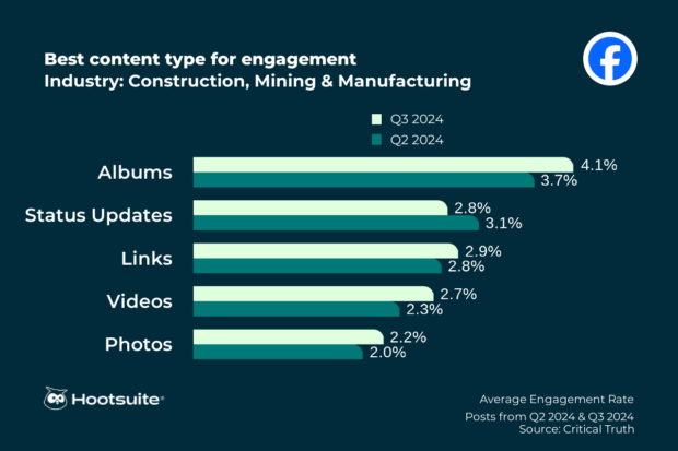 Best content type for engagement  in the construction, mining, and manufacturing industry: Facebook; Q3 2024 data
