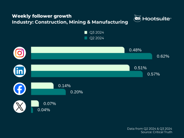 Weekly follower growth rate in the construction, mining, and manufacturing industry; Q3 2024 data
