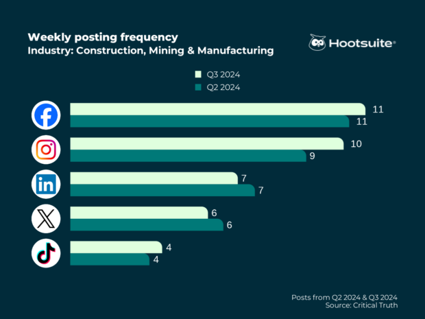 Weekly posting frequency in the construction, mining, and manufacturing industry; Q3 2024 data
