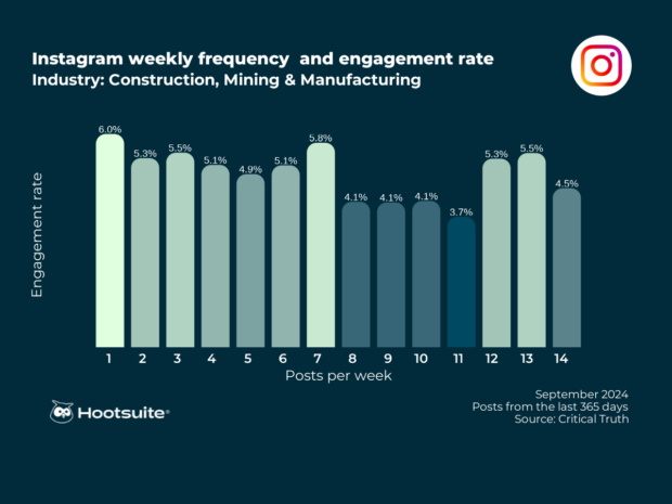 Weekly posting frequency and engagement rate in the construction, mining, and manufacturing industry: Instagram; Q3 2024 data
