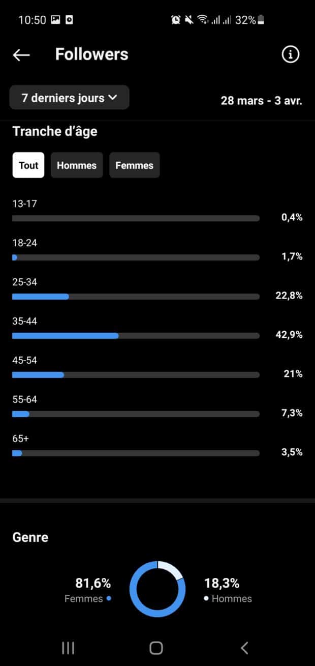 Statistiques Instagram montrant les différentes tranches d’âge des followers d’un compte