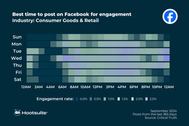 Heatmap of the best times to post on Facebook in the consumer goods and retail industry: Q3 2024 data