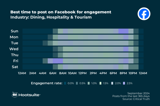 Heatmap of the best times to post on Facebook in the dining, hospitality, and tourism industry: Q3 2024 data