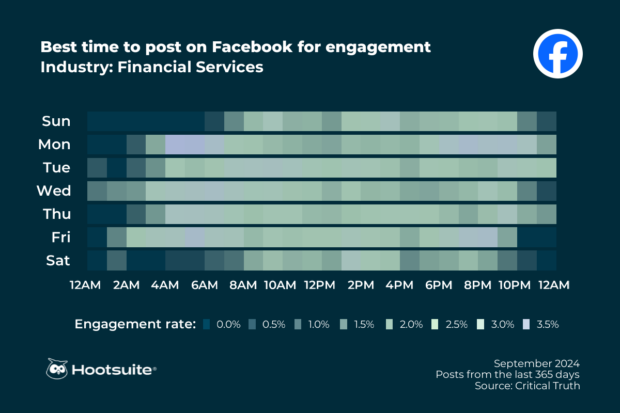 Heatmap of the best times to post on Facebook in the financial services industry: Q3 2024 data