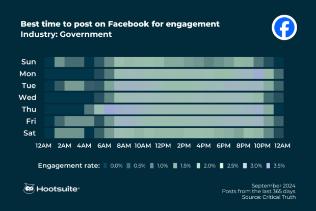 Heatmap of the best times to post on Facebook in the government sector: Q3 2024 data