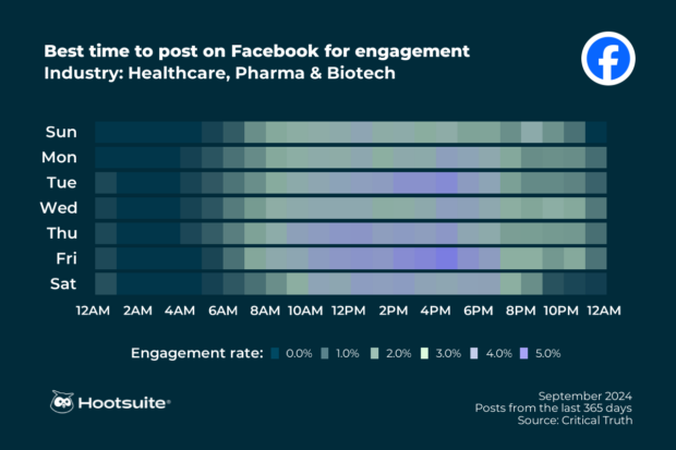 Heatmap of the best times to post on Facebook in the healthcare, pharma, and biotech industry: Q3 2024 data