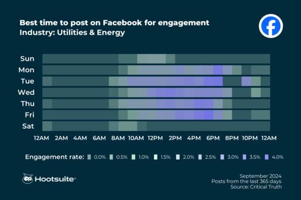 Heatmap of the best times to post on Facebook in the utilities and energy industry: Q3 2024 data