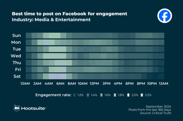 Heatmap of the best times to post on Facebook in the media and entertainment industry: Q3 2024 data