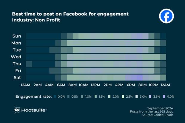 Heatmap of the best times to post on Facebook in non profit: Q3 2024 data