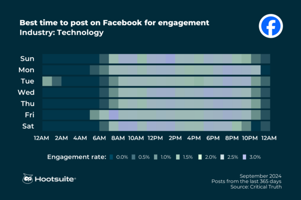 Heatmap of the best times to post on Facebook in the technology industry: Q3 2024 data