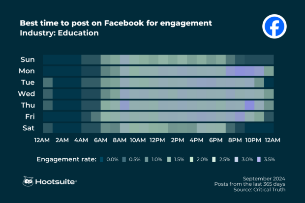 Best times to post on Facebook for maximum engagement in the education sector: Heatmap with Q3 2024 data