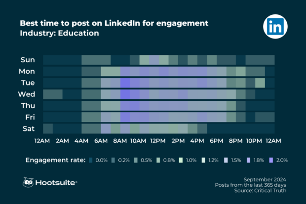 Best times to post on LinkedIn for maximum engagement in the education sector: Heatmap with Q3 2024 data