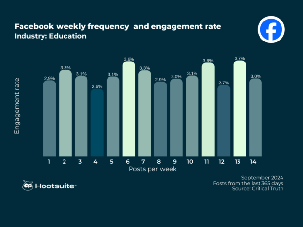 Facebook weekly posting frequency and corresponding engagement rates in the education sector: Bar chart with Q3 2024 data