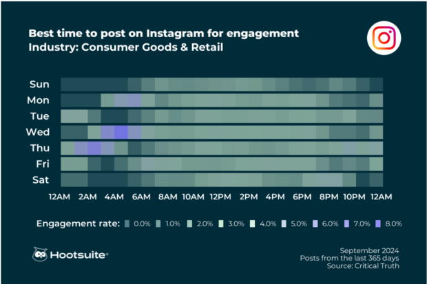 best time to post on instagram for engagement consumer goods and retail