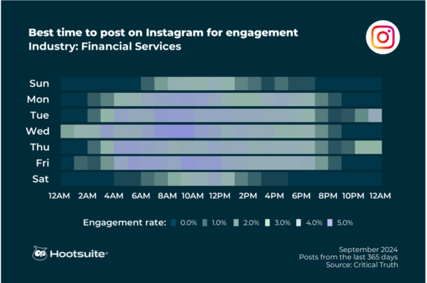 best time to post on instagram for engagement financial services