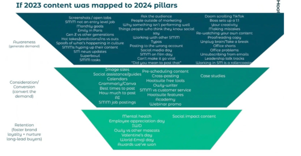 Hootsuite graph showing if 2023 content was mapped to 2024 pillars awareness consideration and retention