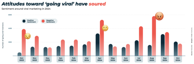 Social Media Trends bar chart attitudes toward going viral have soured