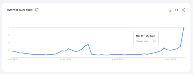 Google Trends stanley cup interest over time November graph
