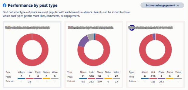 Facebook performance by post type Hootsuite Analytics