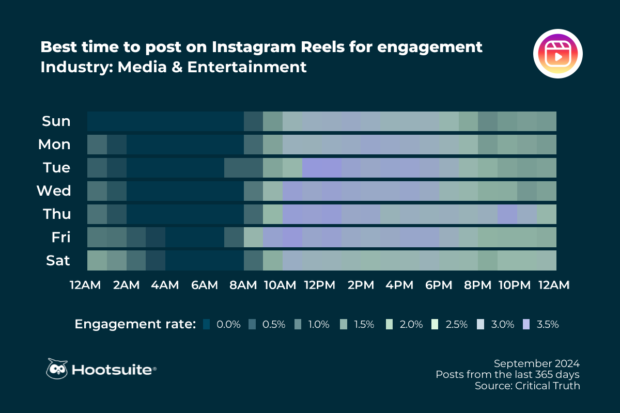Best time to post on Instagram for engagement