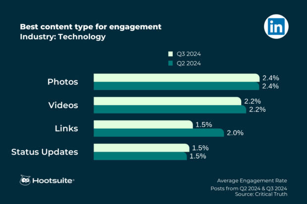 Best content type for engagement